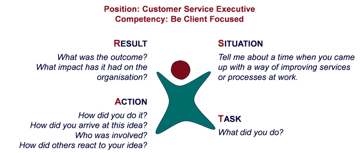 Figure 2: Star Approach for Developing Competency-Based Interview Questions