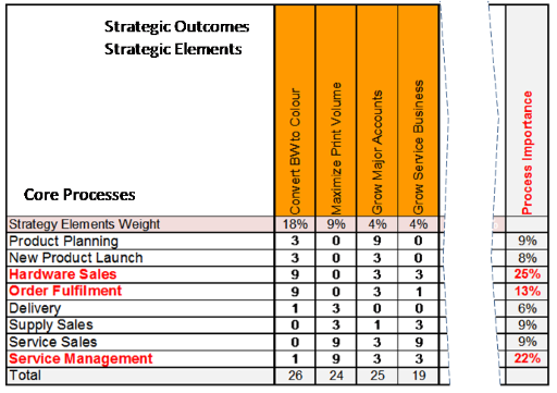 Figure 3: Strategy Contribution Matrix for Core Processes contributing on Strategic Elements (Fragment)