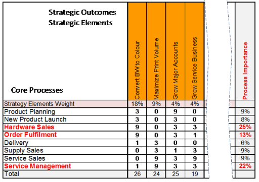 Figure 3: Strategy Contribution Matrix for Core Processes contributing on Strategic Elements (Fragment) Figure 3: Strategy Contribution Matrix for Core Processes contributing on Strategic Elements (Fragment)