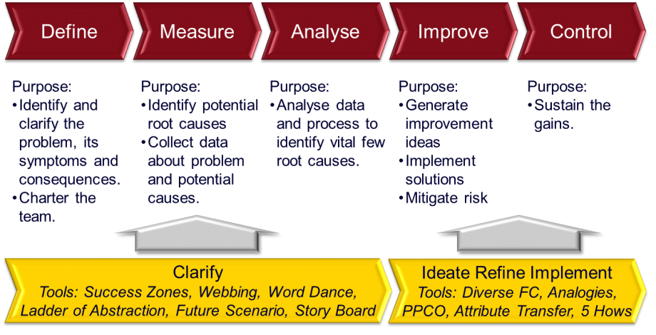 Figure 3: Innovation and Lean Six Sigma