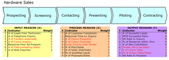 Figure 5: Core Process Hardware Sales with Amended KPIs