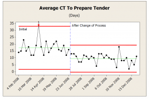 Figure 6: Monitoring of Tender Cycle Time
