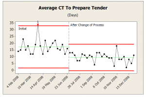 Figure 6: Monitoring of Tender Cycle Time Figure 6: Monitoring of Tender Cycle Time
