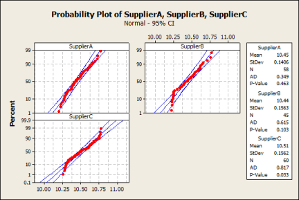 Figure 3: Normal Probability Plots of Spacer Data