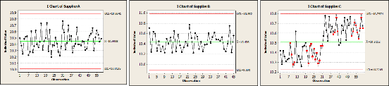 Figure 4: Control Charts of Spacer data for Supplier A, B and C